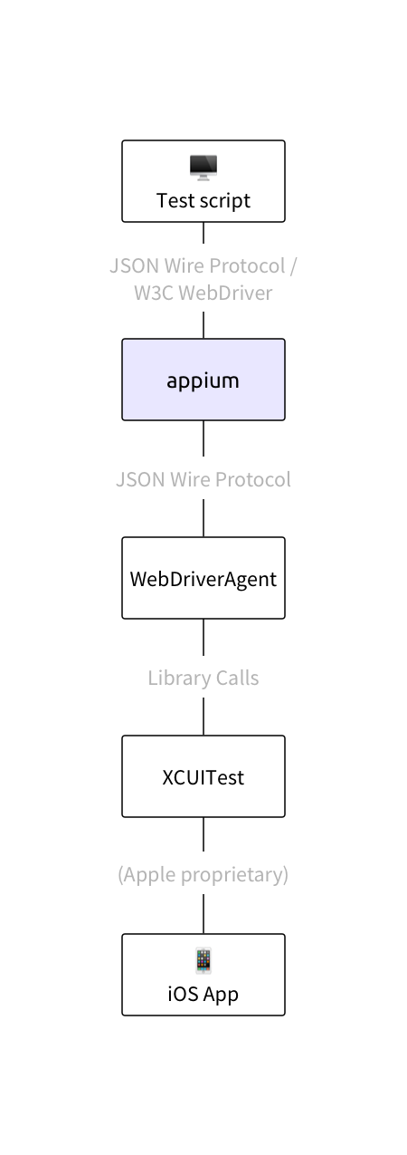 XCUITest Driver Stack