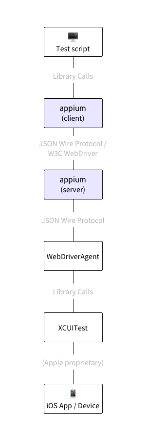 Appium XCUITest Stack