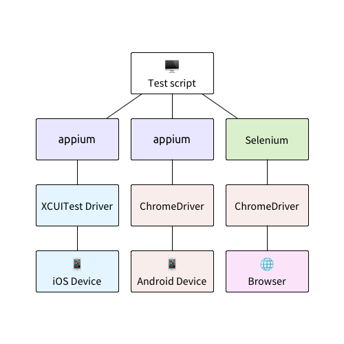 Parallel Testing Without Selenium Grid