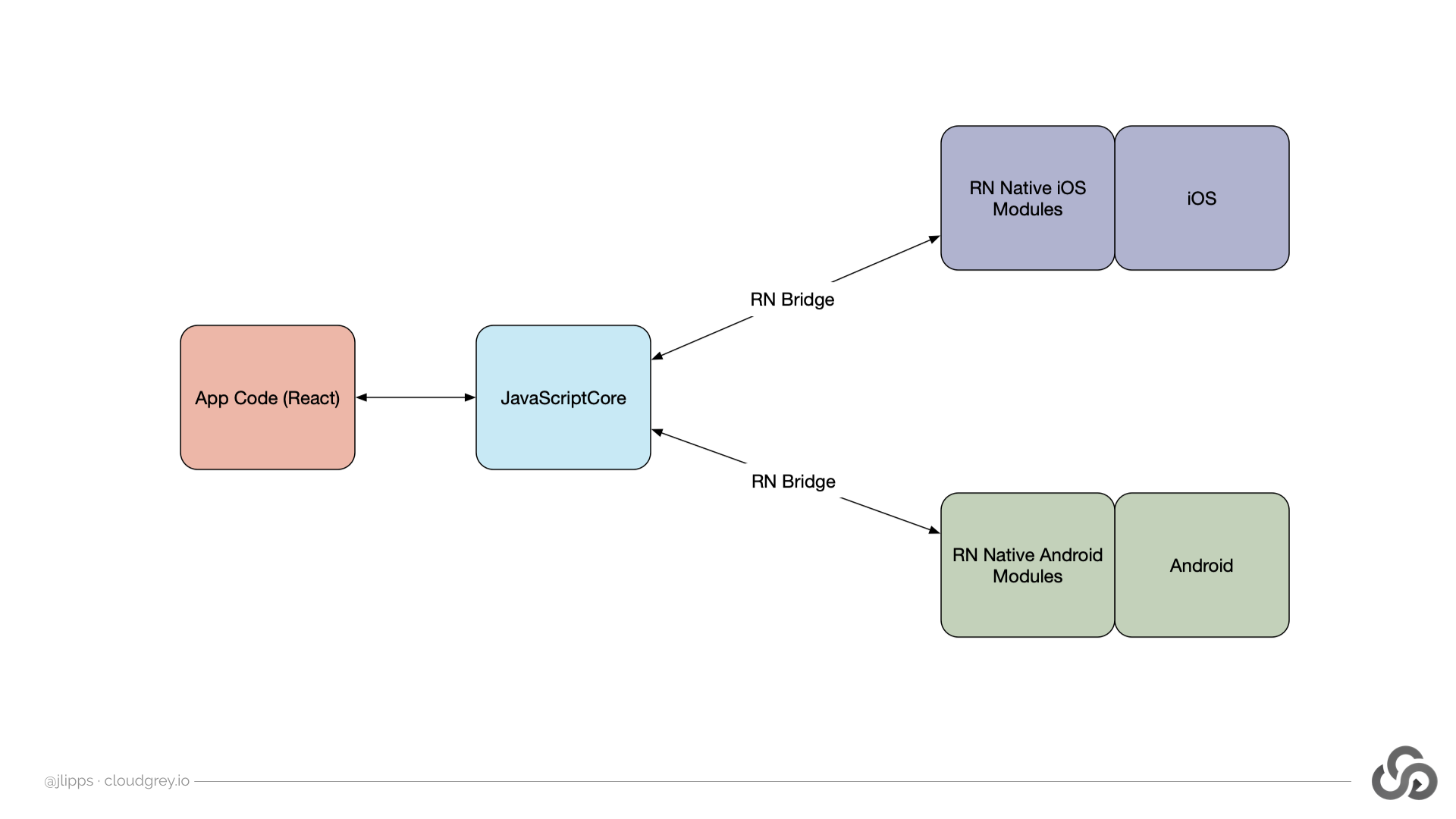 React native architecture