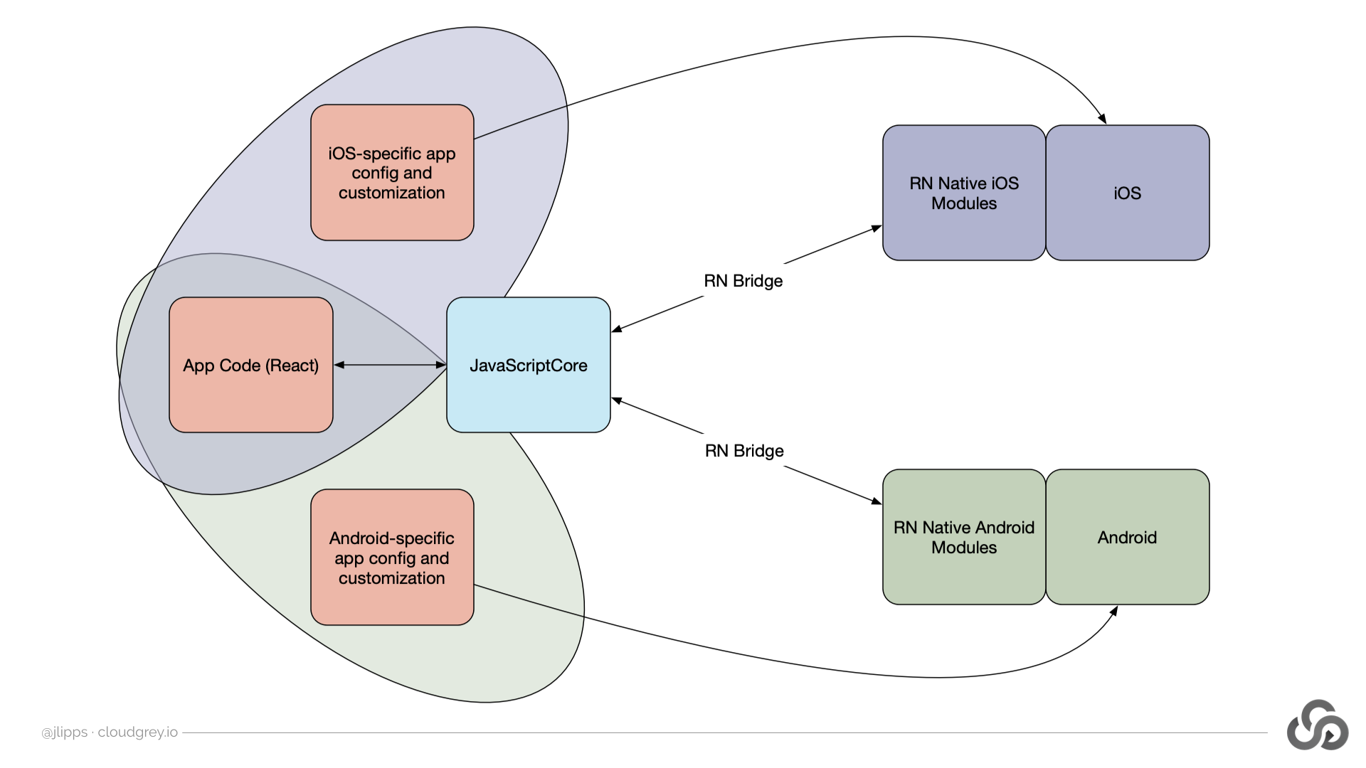 React native architecture