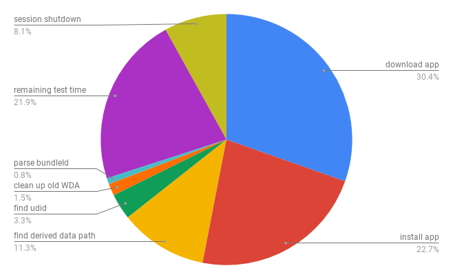 Breakdown of an Appium test