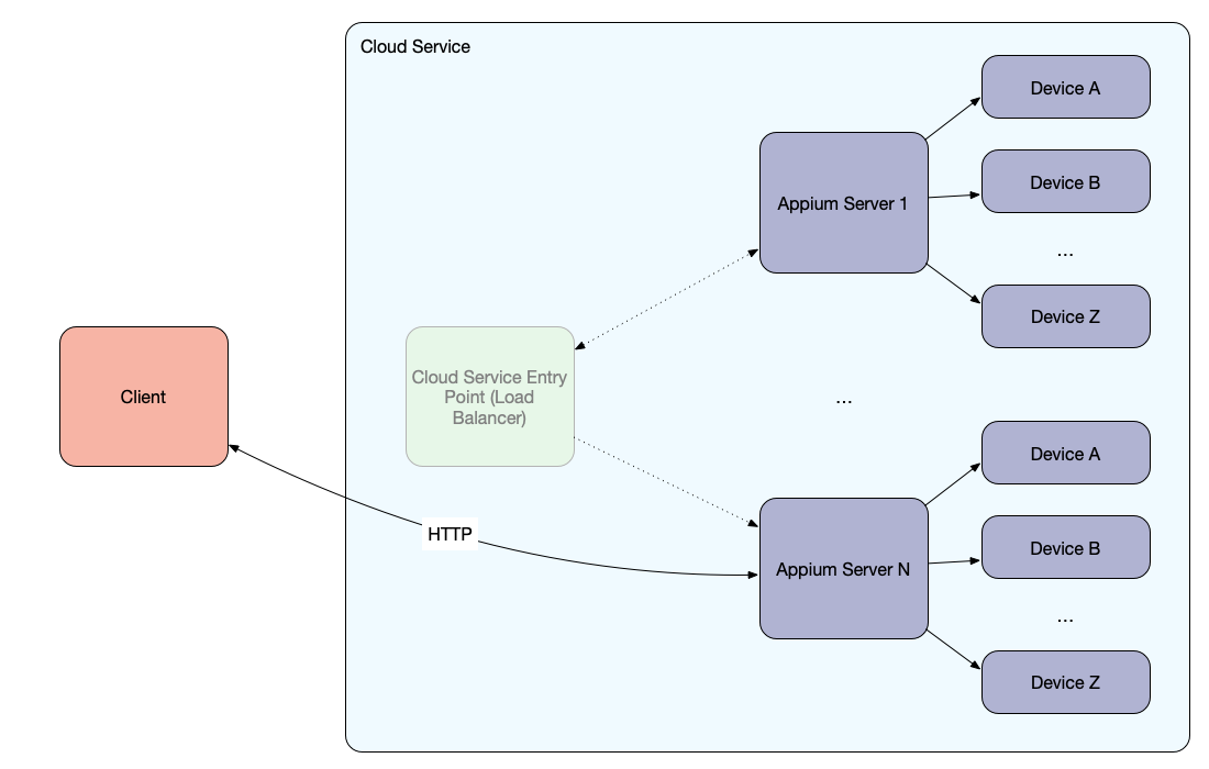 Cloud provider with direct connect