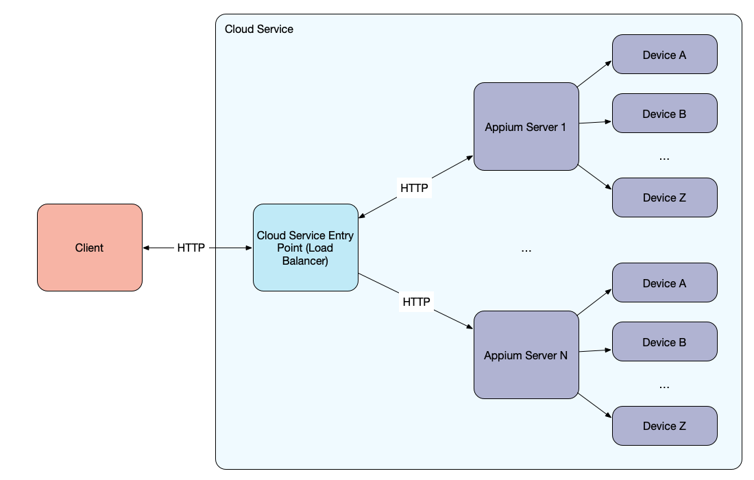 Cloud provider with a load balancer