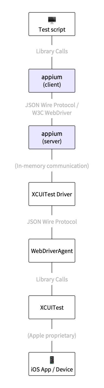 The XCUITest Stack